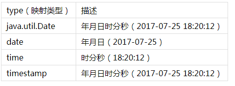 Hibernate的基本类型