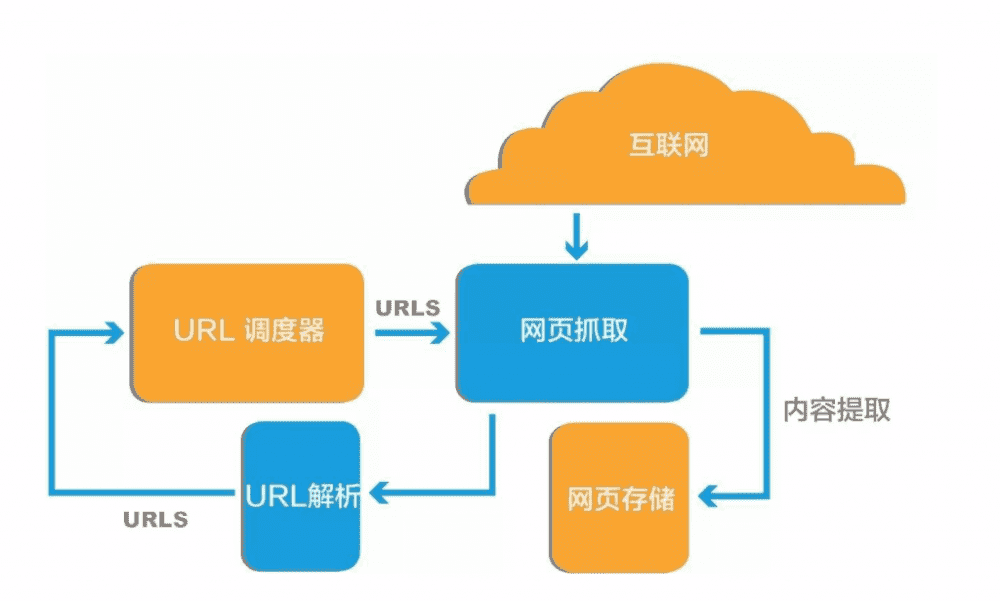 天津python培训班，3分钟带你全面了解数据爬虫